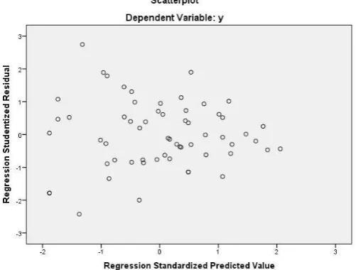 Gambar 3. Grafik Scatterplot Pasar Dinoyo  