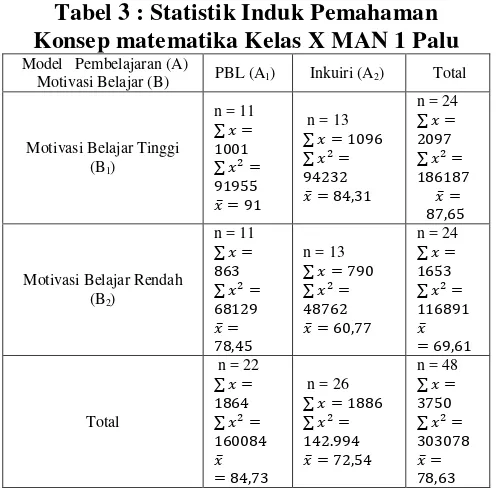 Tabel 3 : Statistik Induk Pemahaman 