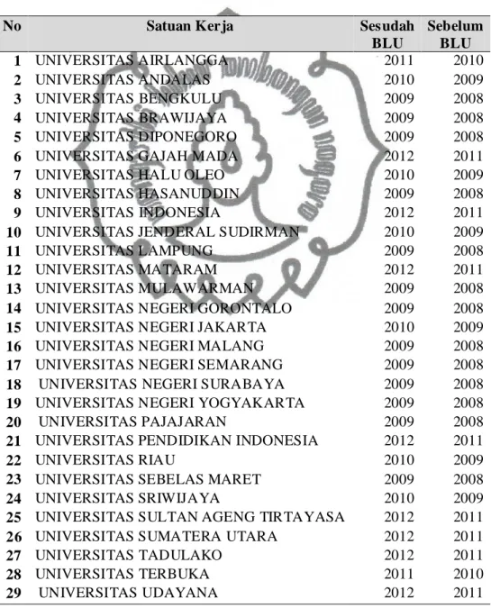 Tabel 1 Universitas BLU