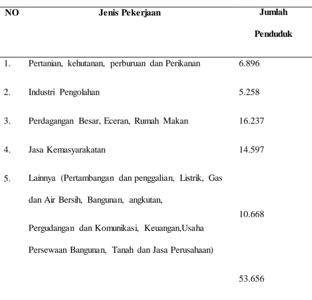 Tabel  2. Jumlah  Penduduk  kota Metro Usia  15th keatas  berdasarkan  Tingkat  Pekerjaan  tahun  2008 