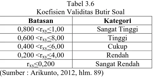 Tabel 3.6 Koefisien Validitas Butir Soal 