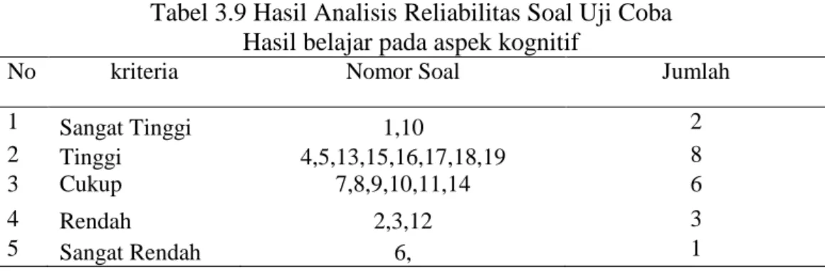 Tabel 3.9 Hasil Analisis Reliabilitas Soal Uji Coba   Hasil belajar pada aspek kognitif 