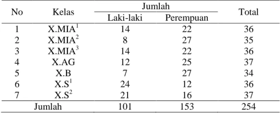 Tabel 3.2. Data siswa kelas X MAN Model Palangka Raya berdasarkan  jeniskelamin tahun pelajaran 2014/2015