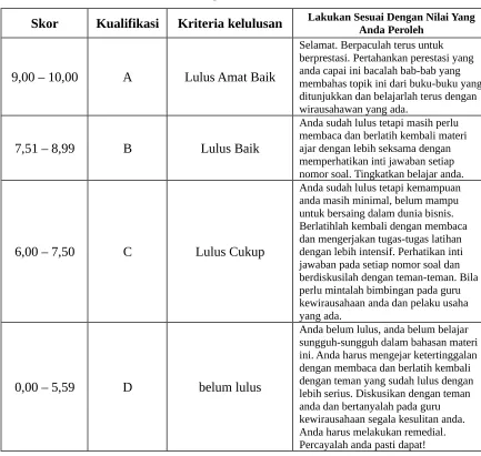 Tabel 1 Perhitungan Kualifikasi Kelulusan
