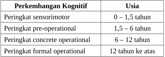 Tabel 3. Perkembangan Kognitif