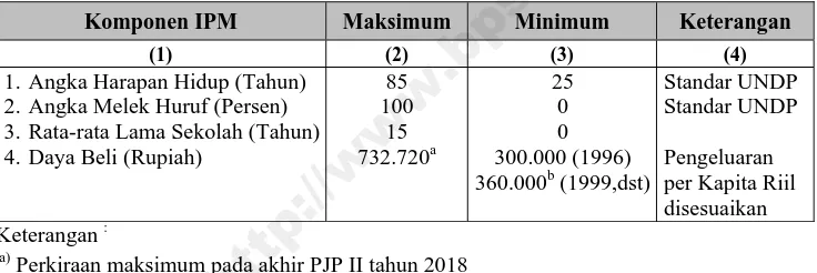 Tabel 2.2  Nilai Maksimum dan Minimum dari Setiap Komponen IPM http://www.bps.go.id