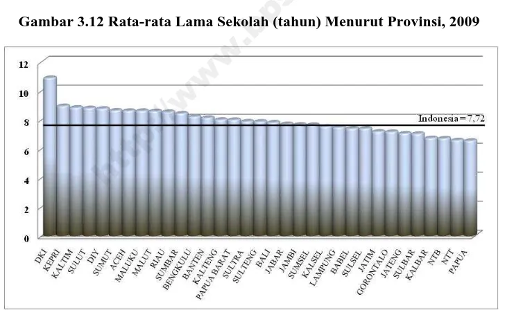 Gambar 3.12 Rata-rata Lama Sekolah (tahun) Menurut Provinsi, 2009  http://www.bps.go.id