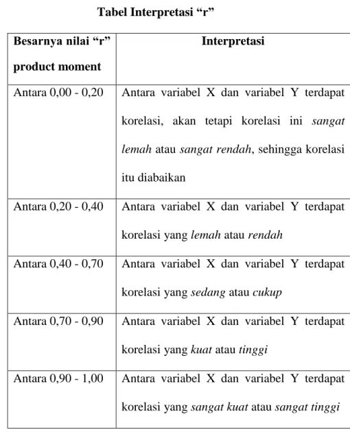 Tabel 3.3  Tabel Interpretasi “r” 