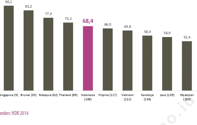 Gambar 3.1 Indeks Pembangunan Manusia di ASEAN, 2013