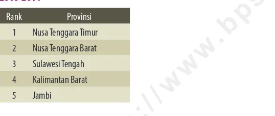 Tabel 4.2 Kabupaten/Kota dengan Perkembangan Tercepat dalam Pembangunan Manusia, 2010-2014http://www.bps.go.id