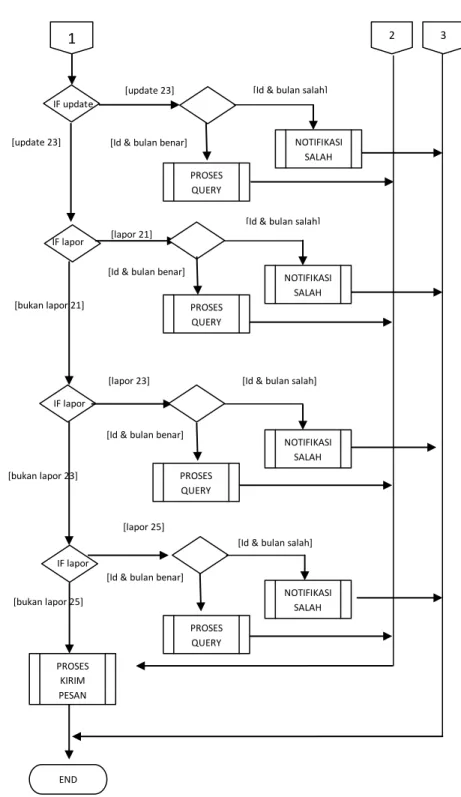 Gambar 3.7  Flowchart mengakses data (lanjutan) 