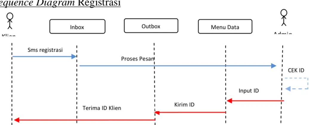 Gambar 3.8 Sequence Diagram Registrasi 