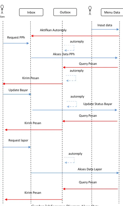 Gambar 3.9 Sequence Diagram Akses Data  