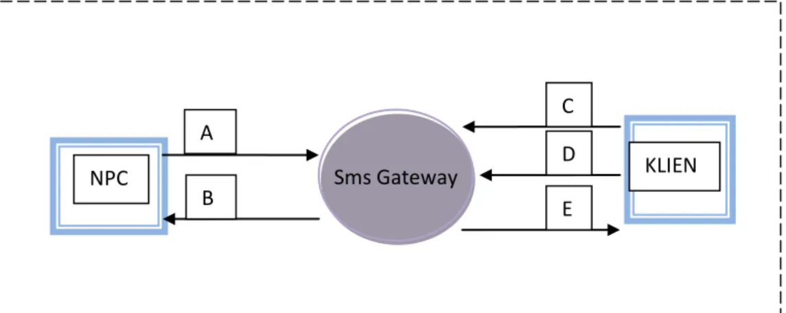 Gambar 3.1 Proses kerja sistem 
