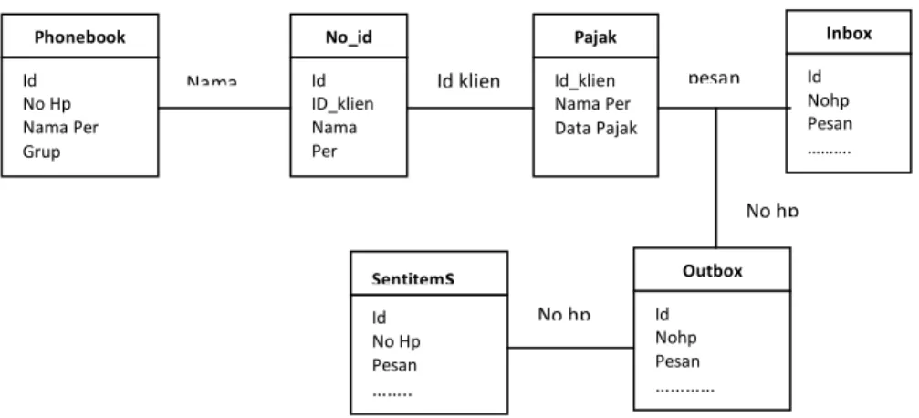 Gambar 3.10 LRS Database Narada 
