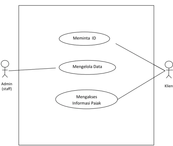 Gambar 3.2  Use case aplikasi sms gateway 