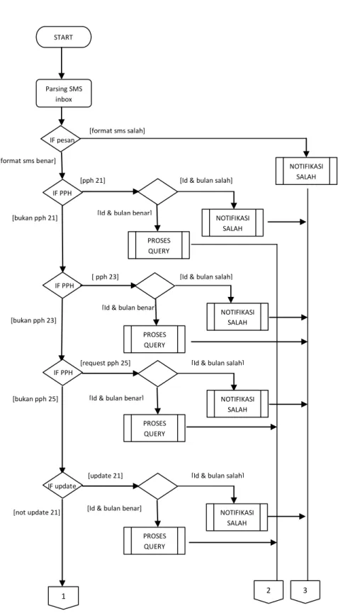 Gambar 3.6  Flowcahart mengakses data Parsing SMS 