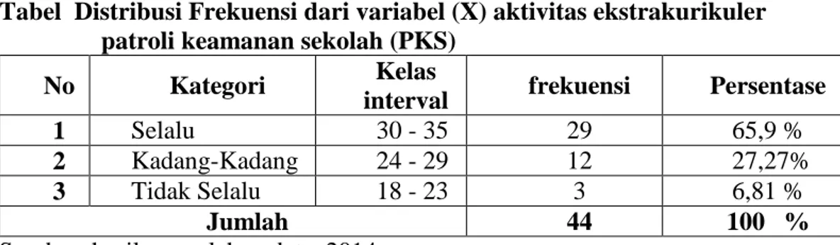 Tabel  Distribusi Frekuensi dari variabel (X) aktivitas ekstrakurikuler      patroli keamanan sekolah (PKS) 