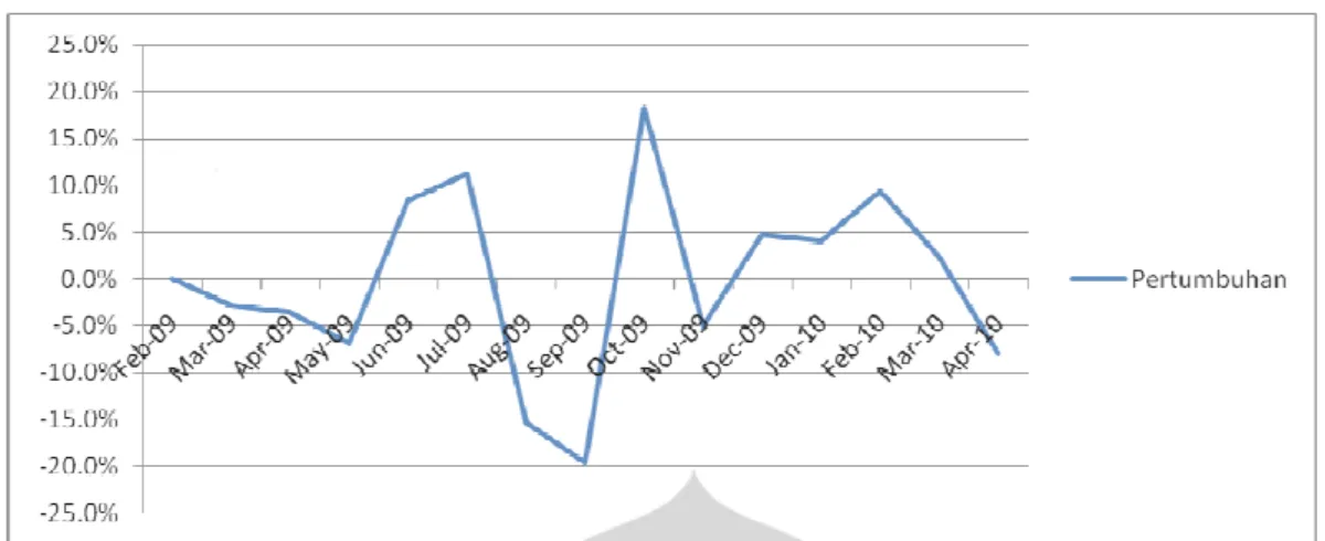 Gambar 2.1 Grafik Pertumbuhan Rata-rata Jumlah Pasien Rawat Jalan   RS “XYZ” Februari 2009 – April 2010 