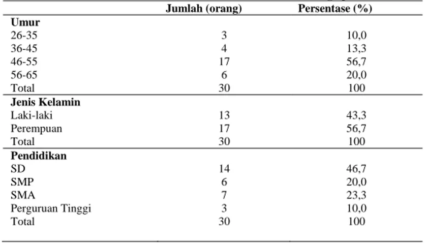 Tabel 1. Distribusi frekuensi berdasarkan data karakteristik keluarga pasien skizofrenia  Jumlah (orang)  Persentase (%) 