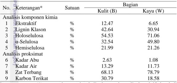 Tabel 1 Analisis komponen kimia dan proksimat kayu agathis 
