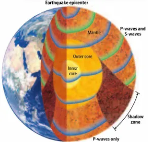 Gambar 7. Gelombang seismik P dan S (sumber: Glencoe Science, McGraw-Hill, 2007). 