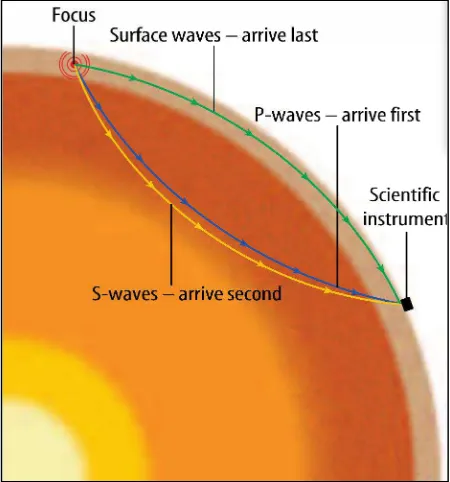 Gambar 8. Deteksi perambatan gelombang seismik P dan S serta gelombang seismic permukaan (sumber: Glencoe Science, McGraw-Hill, 2007)