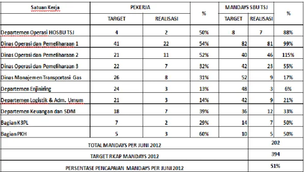 Tabel 1.3 merupakan tabel dari realisasi pencapaian mandays eksternal publik per satuan kerja   periode  januari    hingga  juni  2012