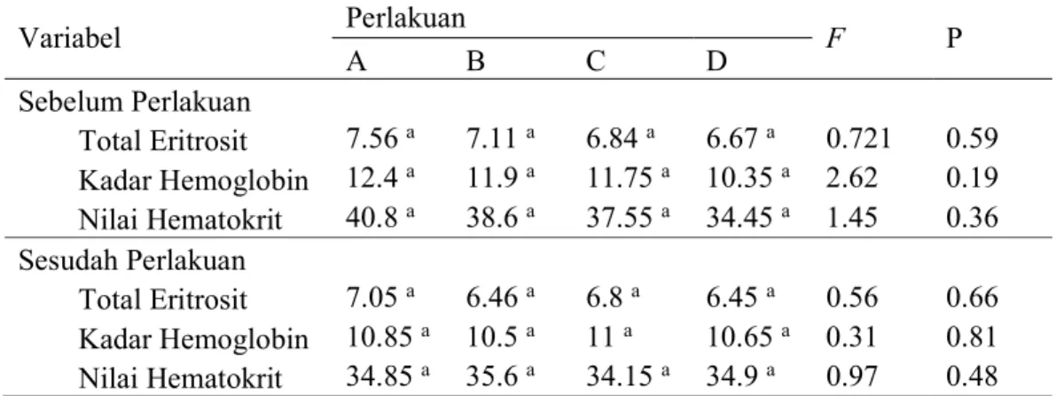 Tabel 1. Rataan total eritrosit, kadar hemoglobin dan nilai hematokrit babi sebelum dan 4  bulan sesudah perlakuan 
