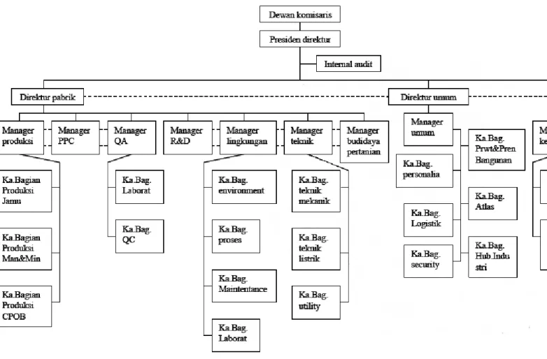 Gambar 4. Struktur Organisasi PT. Sido Muncul 