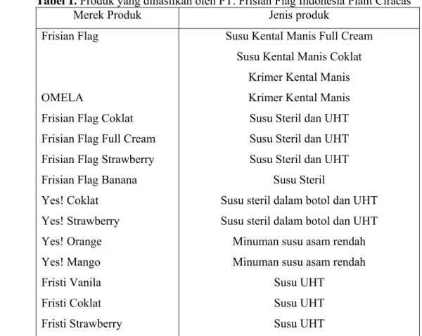 Tabel 1. Produk yang dihasilkan oleh PT. Frisian Flag Indonesia Plant Ciracas 