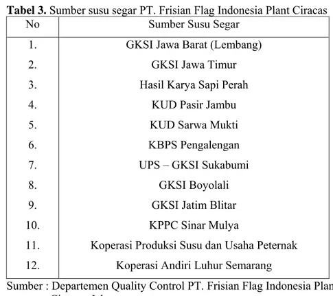Tabel 3. Sumber susu segar PT. Frisian Flag Indonesia Plant Ciracas 