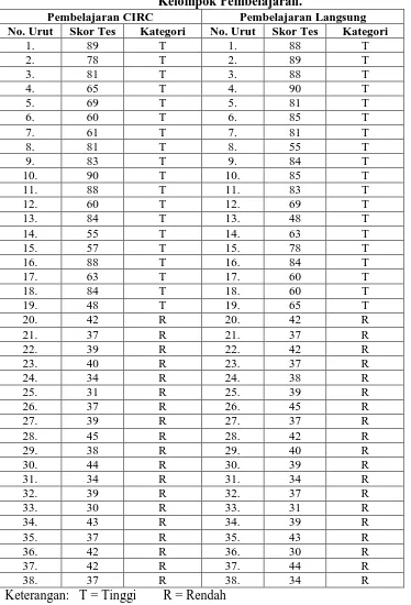 Tabel 3. Daftar Perolehan Skor Tes Keterampilan Berpikir Kritis dalam   Kelompok Pembelajaran