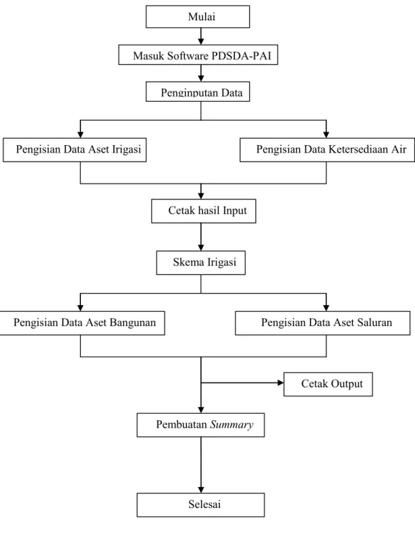Gambar 3.8 Diagram Alir Analisis pada Program PDSDA-PAI Mulai 