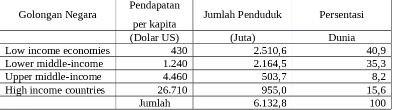 Tabel Pendapatan Per Kapita Berbagai Golongan Negara, 2001