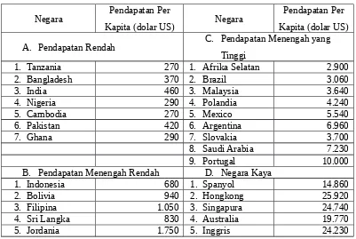 Tabel Pendapatan Per Kapita Berbagai Golongan Negara, 2001