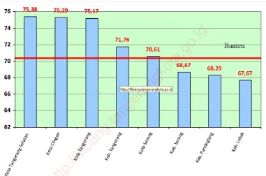 Grafik 3.1. Indeks Pembangunan Manusia menurut Kabupaten/Kota Tahun 2010 