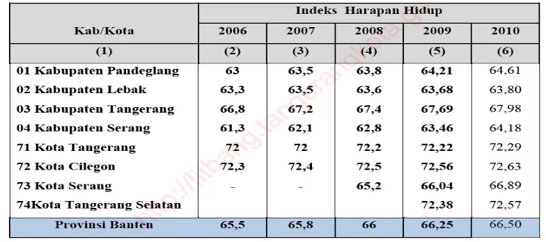 Tabel  3.2.  Indeks  Harapan  Hidup  Kabupaten/Kota  di  Provinsi  Banten,