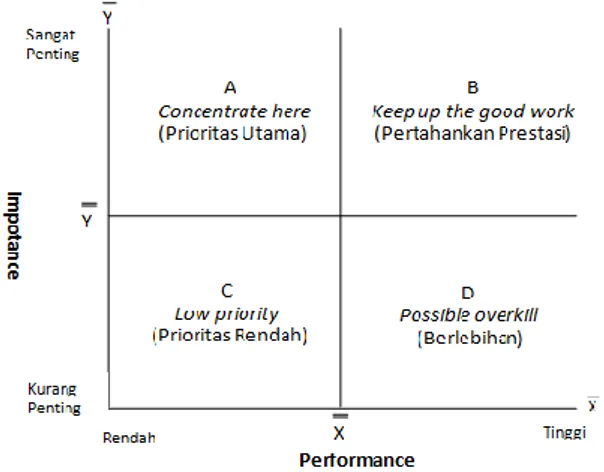 Gambar 1 Diagram Kartesius *) 