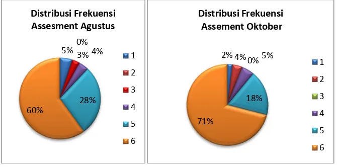 Gambar 1. Diagram hasil assesment guru selama 3 (tiga) bulan 