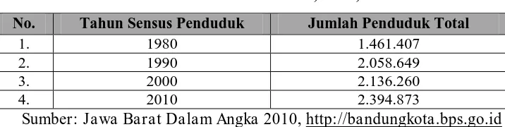Tabel 1.1   Jumlah Penduduk Kota Bandung 