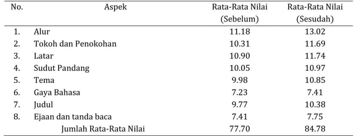Tabel 2  Data Penelitian  Tes Keterampilan Menulis Cerpen Sebelum dan Sesudah Menggunakan Model  Pengembangan 