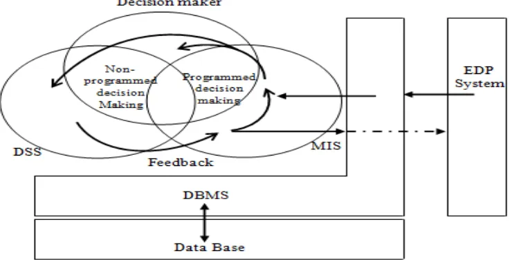 Figure 9. Information and Decision-Making (Certo, 1997) 