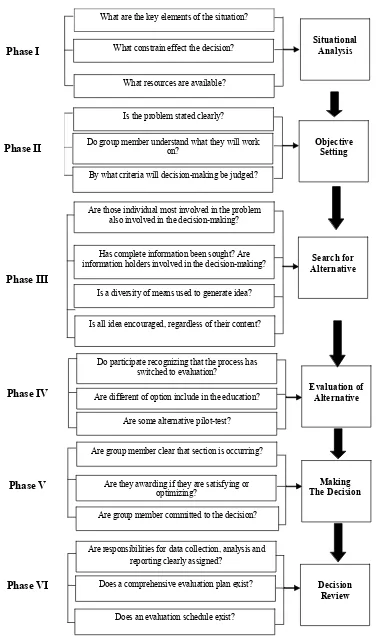 Figure 5. The six-step decision making process in details (Simon, 1997) 
