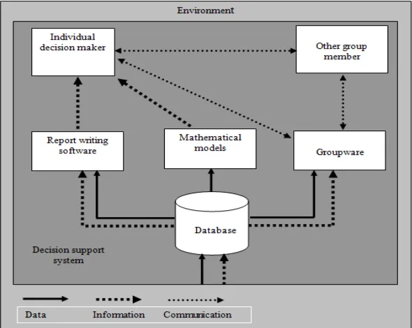 Figure 7. The DSS focuses on semi structured problems (Raymond, 1990) 