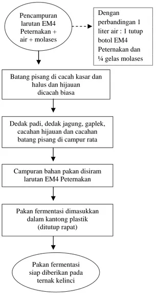 Gambar 1 Diagram Alir Pembuatan Fermentasi Batang Pisang (Gedebog)