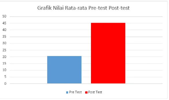 Gambar 4. 11 : Grafik Nilai Pre Test dan Post Test 