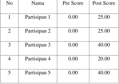 Tabel 4. 1 : Hasil dari pre-test dan post-test 
