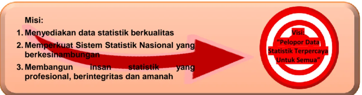 Gambar 5. Visi dan Misi BPS Provinsi Sumatera Utara  Menyediakan data statistik…  