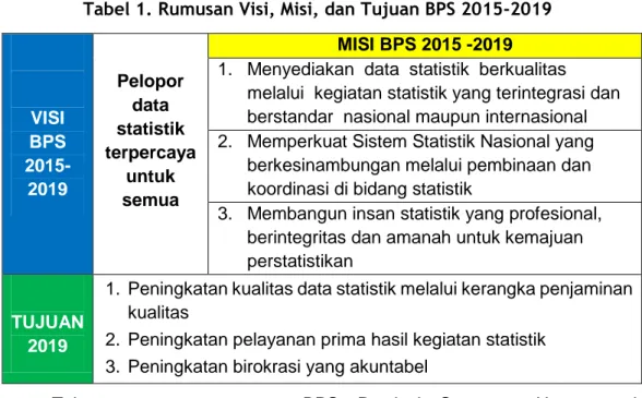 Tabel 1. Rumusan Visi, Misi, dan Tujuan BPS 2015-2019  VISI  BPS   2015-2019  Pelopor data  statistik  terpercaya untuk  semua  MISI BPS 2015 -2019 